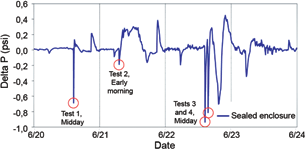 Figure 4. Pressure differentials caused by tap-water spray using an IPX5 nozzle.